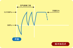 充分排空設計